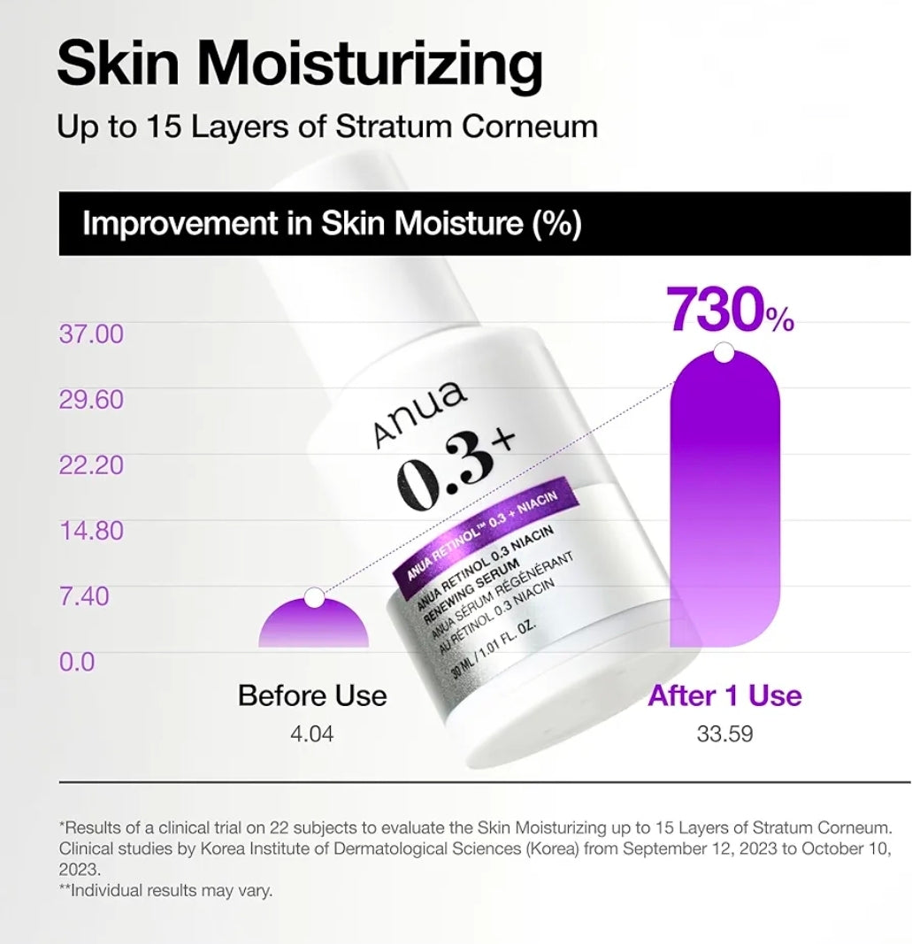 Suero Anua Retinol 0.3% - Antiedad, Piel Texturizada, 0.3% Retinol + 5% Niacinamida, más de 20 ingredientes calmantes, suave para pieles principiantes y sensibles.