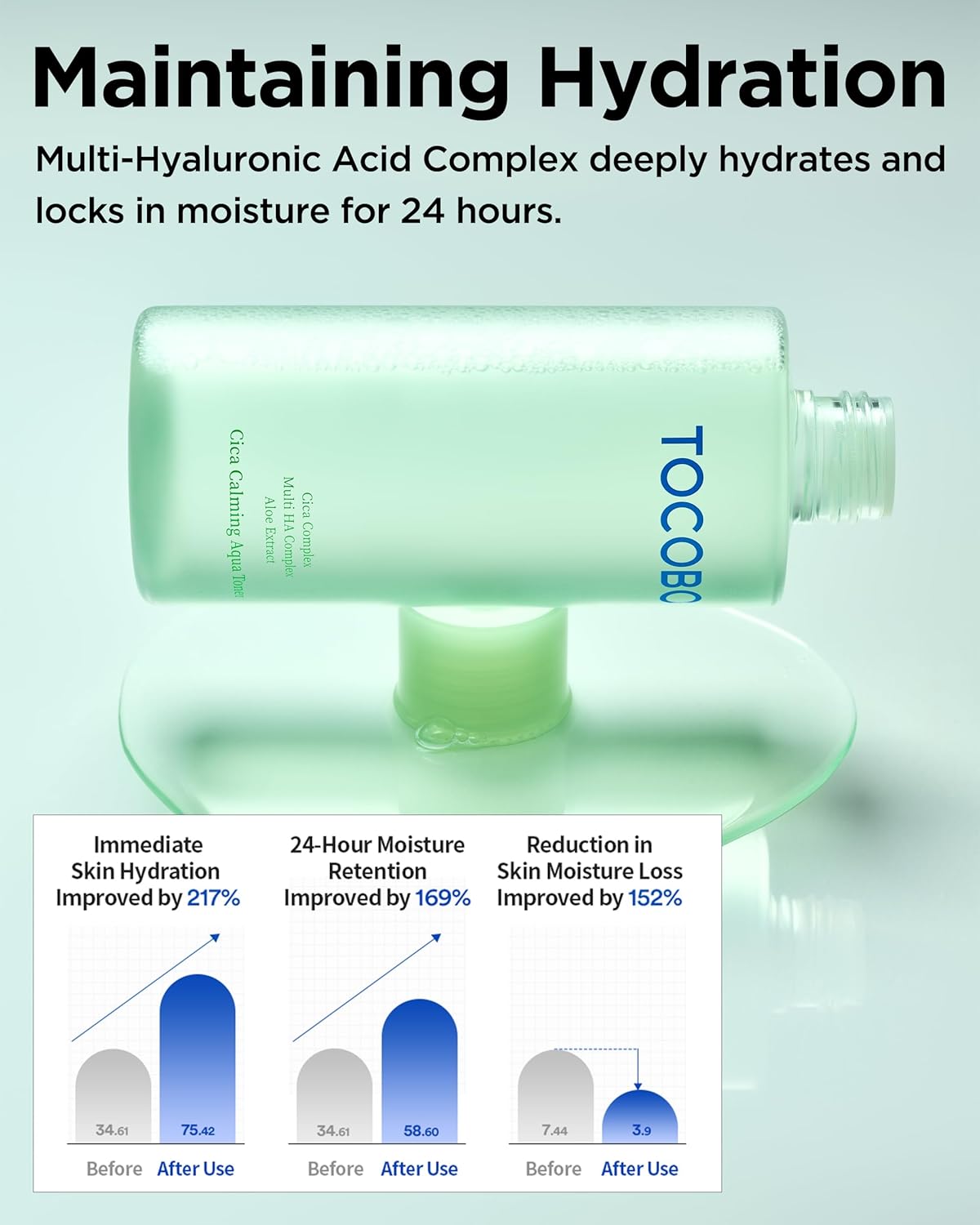 TOCOBO CICA Calming Aqua Toner – Korean Soothing Face Toner with CICA, Hyaluronic Acid & Aloe – Daily Hydration for Sensitive Skin, 24-Hour Moisture, Hypoallergenic pH Balancing Formula