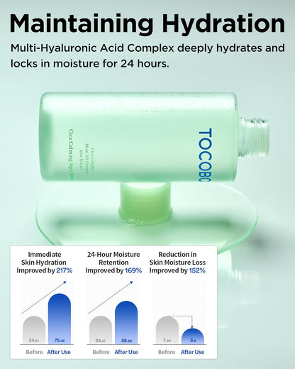 TOCOBO CICA Calming Aqua Toner – Korean Soothing Face Toner with CICA, Hyaluronic Acid & Aloe – Daily Hydration for Sensitive Skin, 24-Hour Moisture, Hypoallergenic pH Balancing Formula