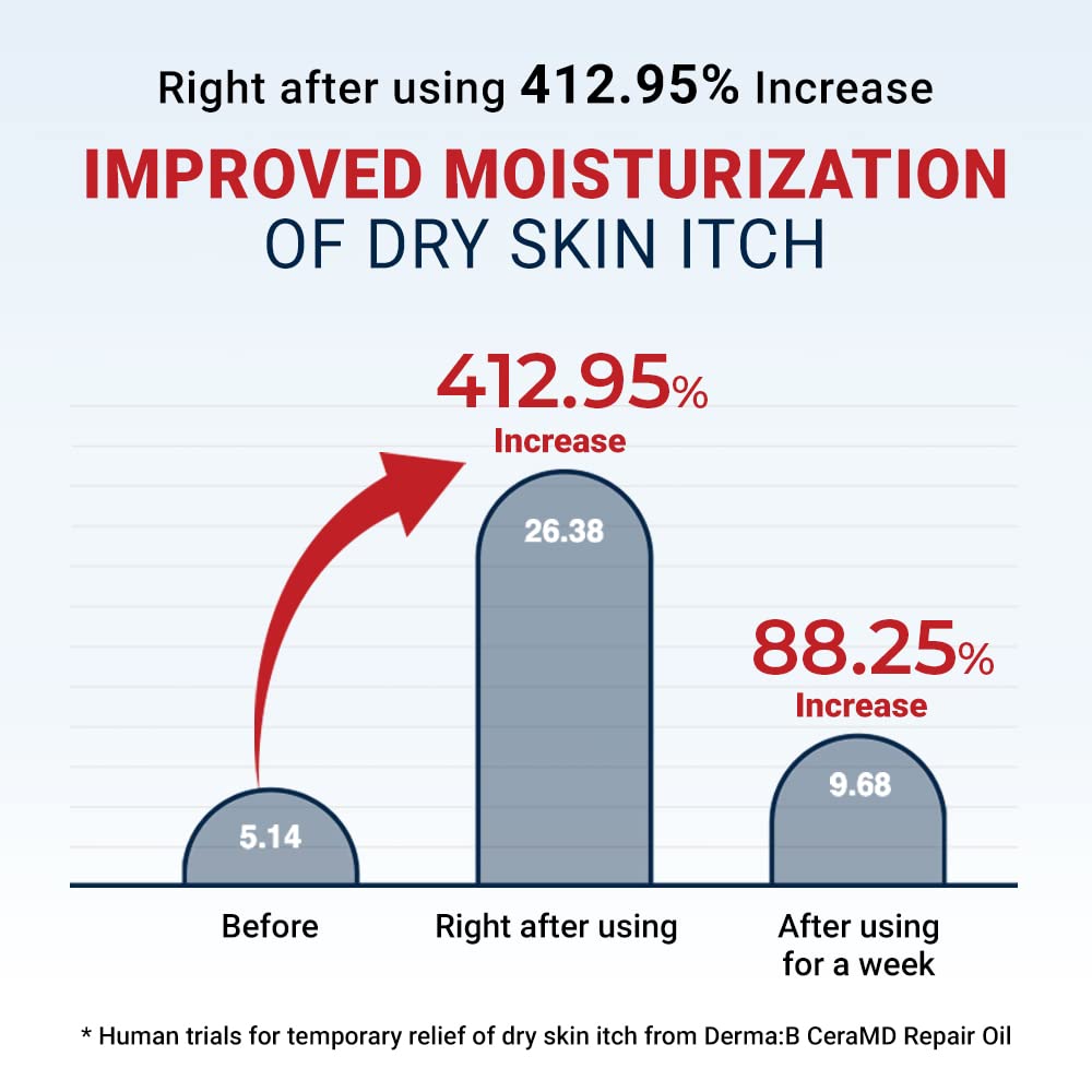 Derma B CeraMD Repair Oil, Unscented Fragrance Free Lightweight Fast Absorbing Soften Moisturizing Body Oil with Coconut Oil Milky Formula for Dry Sensitive Itchy Skin without Greasy