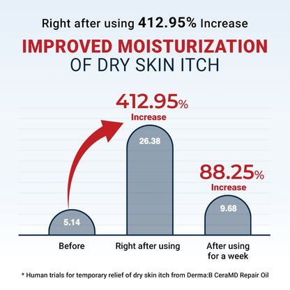 Derma B CeraMD Repair Oil, Unscented Fragrance Free Lightweight Fast Absorbing Soften Moisturizing Body Oil with Coconut Oil Milky Formula for Dry Sensitive Itchy Skin without Greasy