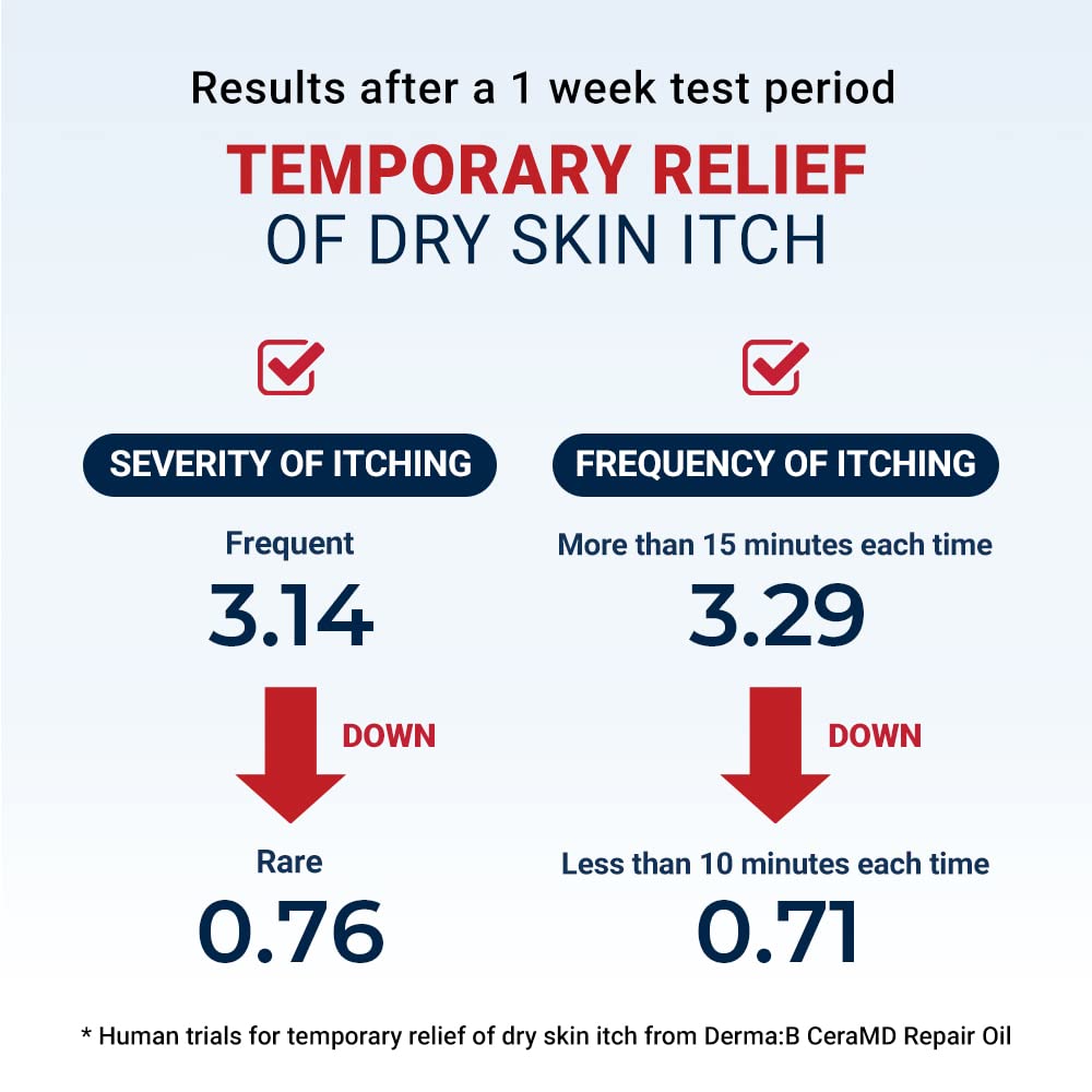 Derma B CeraMD Repair Oil, Unscented Fragrance Free Lightweight Fast Absorbing Soften Moisturizing Body Oil with Coconut Oil Milky Formula for Dry Sensitive Itchy Skin without Greasy