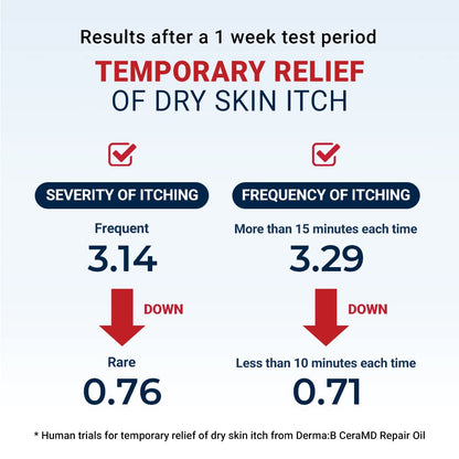 Derma B CeraMD Repair Oil, Unscented Fragrance Free Lightweight Fast Absorbing Soften Moisturizing Body Oil with Coconut Oil Milky Formula for Dry Sensitive Itchy Skin without Greasy