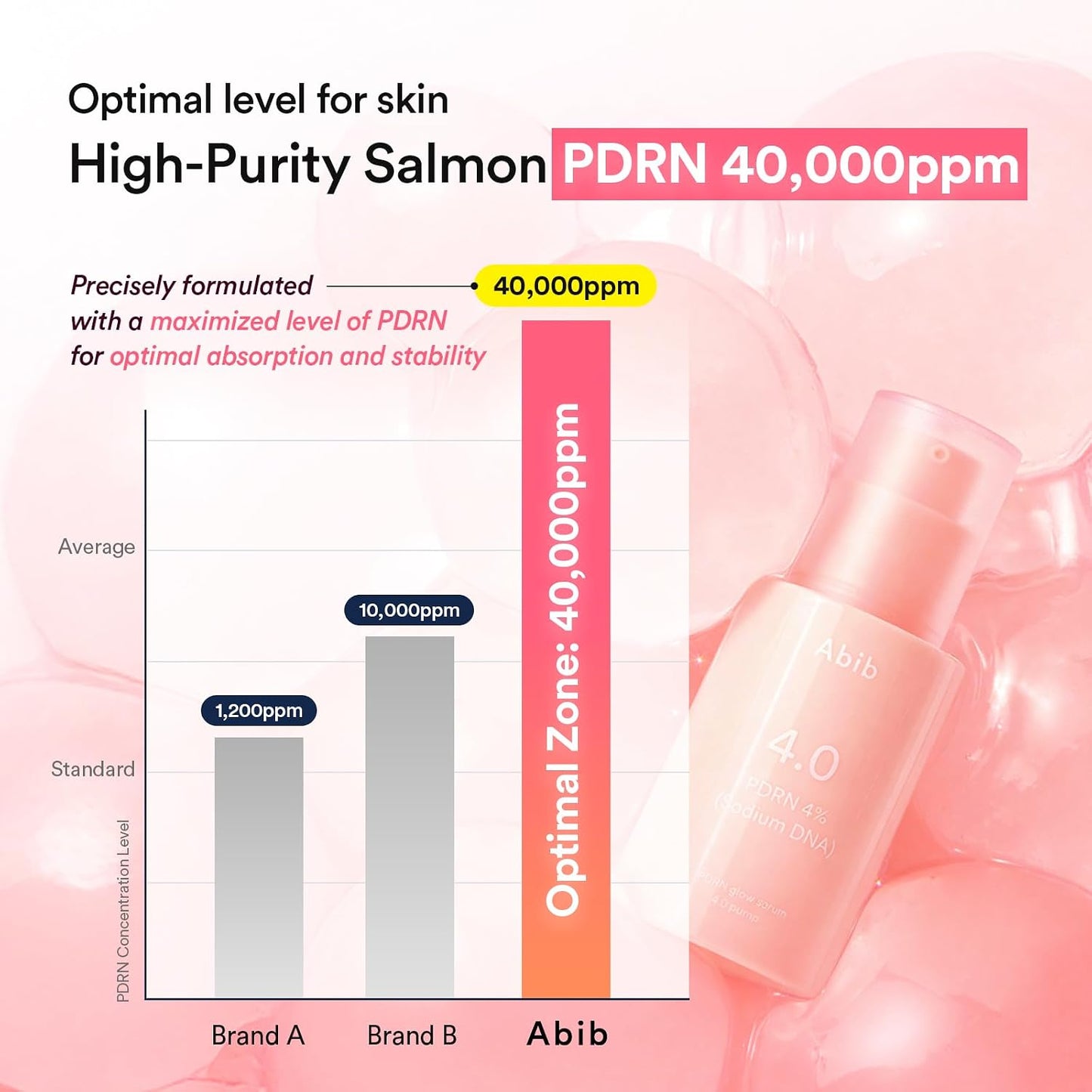 Abib PDRN Glow Serum 4.0 Pump, 4% Salmon DNA PDRN, Skin Turnover & Revitalization Care, Elasticy, Skin Density, with Peptides, Hyaluronic Acid & Hydrolyzed Collagen, Korean Skin Care