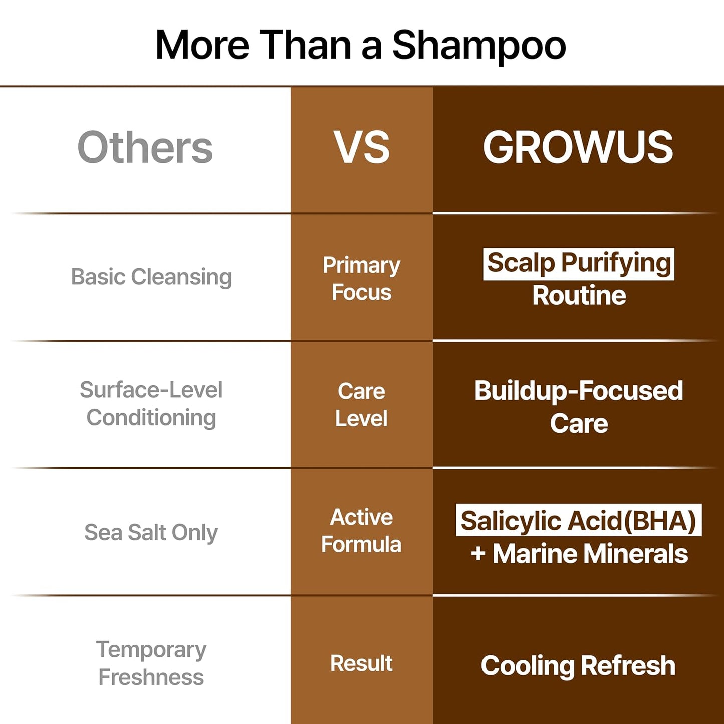GROWUS Sea Salt Scalp Exfoliator Scrub - Salicylic Acid, Niacinamide, Dexpanthenol, Exfoliating, Deep Cleansing for Itchy, Oily, Greasy Roots and Scalp, No Paraben and Sulfate