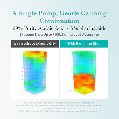 medicube Exosome Shot Azelaic Acid 2,000 PPM Spicule Facial Serum | Calm Redness Due to Dryness | Ideal for Use After Spot Care, Uneven Skin | Azelaic Acid, Niacinamide | Korean Skincare