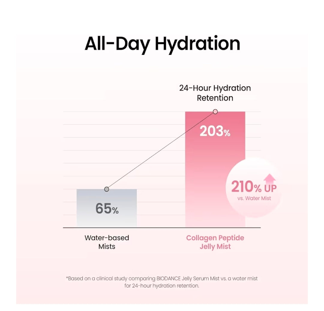 BIODANCE Collagen Peptides Jelly Serum Mist - Hydrating Face Mist, Plumping, Anti-Aging Face Spray, Sprayable Hydrogel