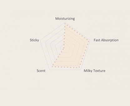 Midha Rice Milk Body Lotion - Peony Muguet Orchid Scent, Lightweight Hydration, Nourishing Grains Complex, Soothing and Comforting